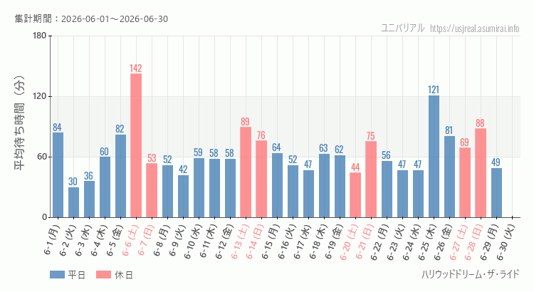 2026年6月1日から2026年6月30日ハリウッドドリーム・ザ・ライドの平均待ち時間グラフ
