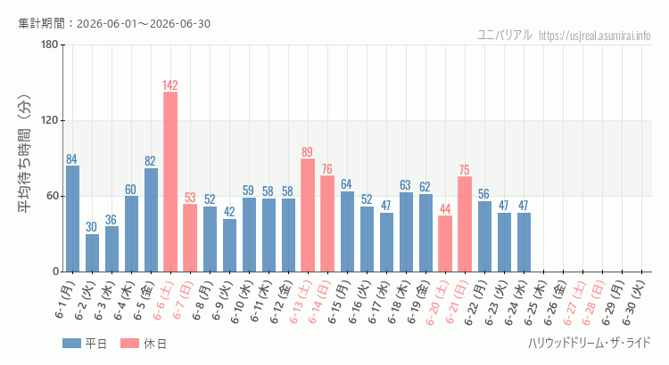 2026年6月1日から2026年6月30日ハリウッドドリーム・ザ・ライドの平均待ち時間グラフ