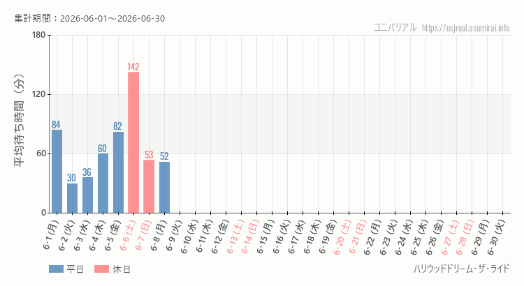 ハリウッドドリーム・ザ・ライド2026年6月平均待ち時間 2026年6月1日から2026年6月30日ハリウッドドリーム・ザ・ライドの平均待ち時間グラフ