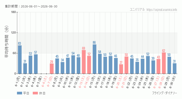 フライング・ダイナソー2026年6月平均待ち時間 2026年6月1日から2026年6月30日フライング・ダイナソーの平均待ち時間グラフ