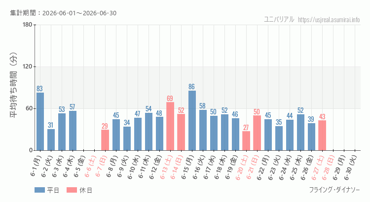 2026年6月1日から2026年6月30日フライング・ダイナソーの平均待ち時間グラフ