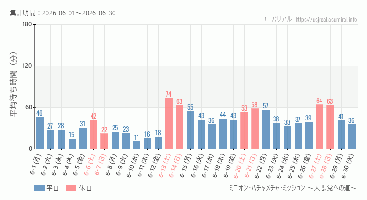 2026年6月1日から2026年6月30日ミニオン・ハチャメチャ・ミッション ～大悪党への道～の平均待ち時間グラフ