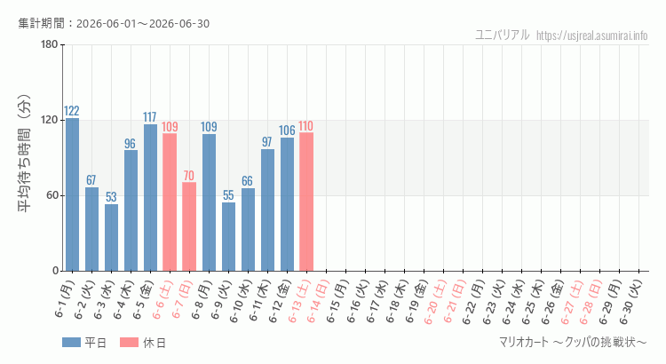 マリオカート ~クッパの挑戦状~2026年6月平均待ち時間 2026年6月1日から2026年6月30日マリオカート ~クッパの挑戦状~の平均待ち時間グラフ