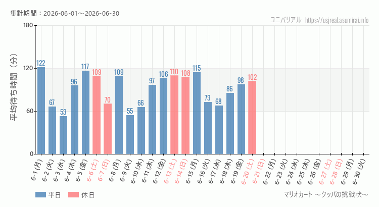 マリオカート ~クッパの挑戦状~2026年6月平均待ち時間 2026年6月1日から2026年6月30日マリオカート ~クッパの挑戦状~の平均待ち時間グラフ