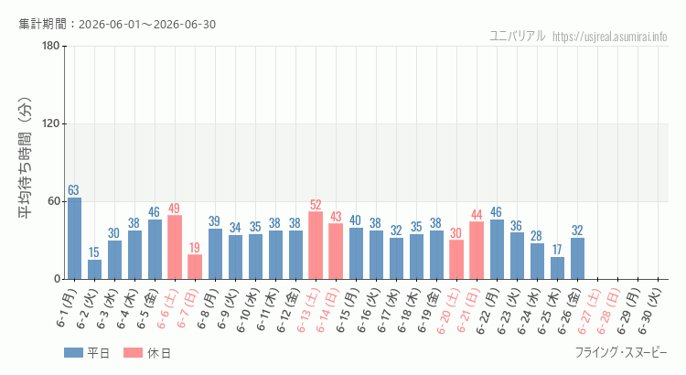 2026年6月1日から2026年6月30日フライング・スヌーピーの平均待ち時間グラフ