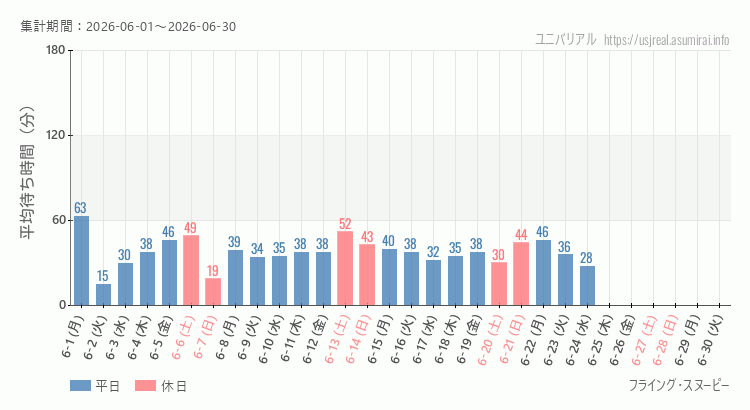 2026年6月1日から2026年6月30日フライング・スヌーピーの平均待ち時間グラフ