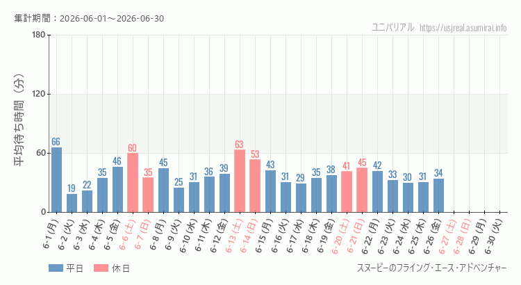 2026年6月1日から2026年6月30日スヌーピーのフライング・エース・アドベンチャーの平均待ち時間グラフ