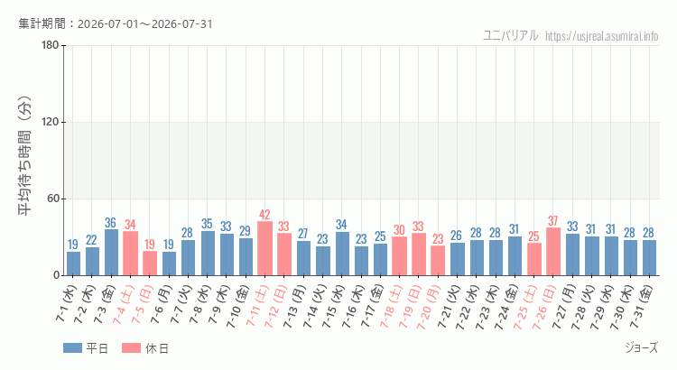 2026年7月1日から2026年7月31日ジョーズの平均待ち時間グラフ
