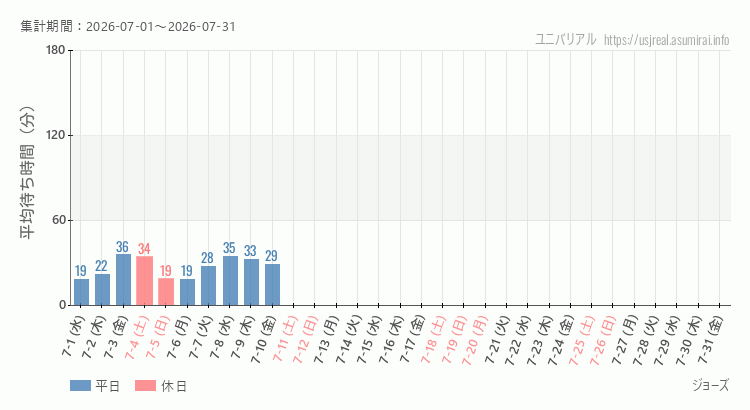 ジョーズ2026年7月平均待ち時間 2026年7月1日から2026年7月31日ジョーズの平均待ち時間グラフ