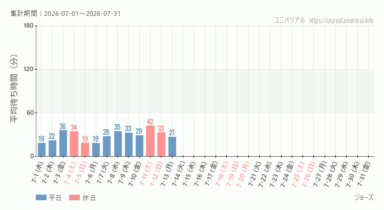 2026年7月1日から2026年7月31日ジョーズの平均待ち時間グラフ