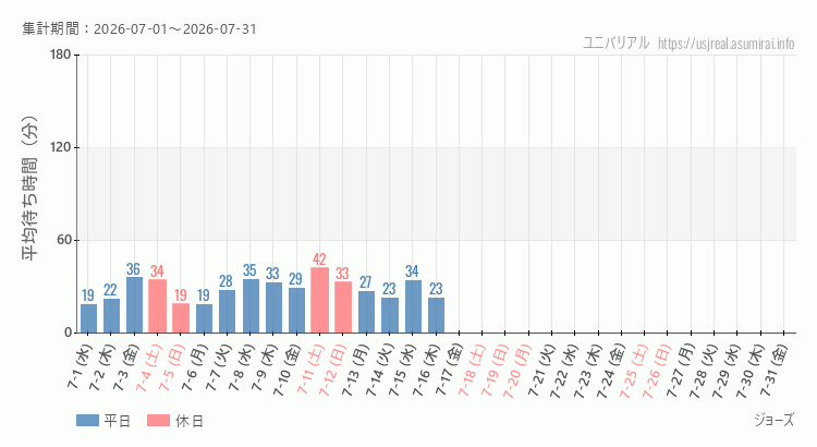 ジョーズ2026年7月平均待ち時間 2026年7月1日から2026年7月31日ジョーズの平均待ち時間グラフ