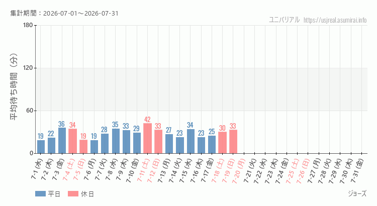 ジョーズ2026年7月平均待ち時間 2026年7月1日から2026年7月31日ジョーズの平均待ち時間グラフ