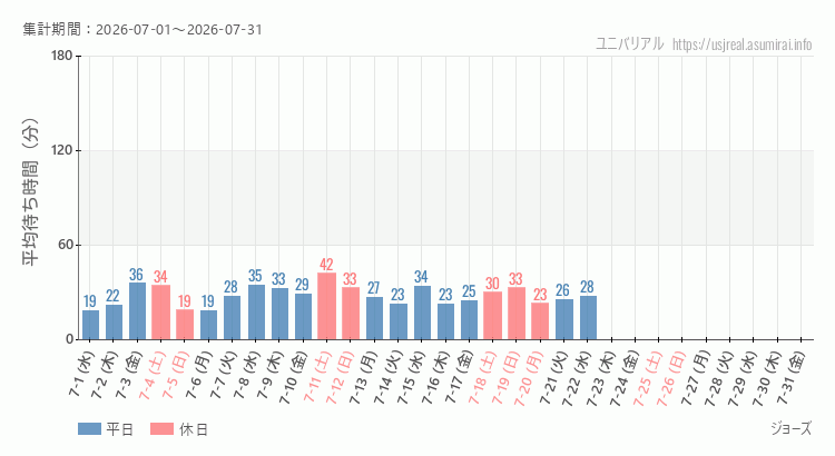 ジョーズ2026年7月平均待ち時間 2026年7月1日から2026年7月31日ジョーズの平均待ち時間グラフ