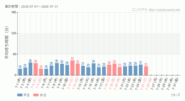 ジョーズ2026年7月平均待ち時間 2026年7月1日から2026年7月31日ジョーズの平均待ち時間グラフ