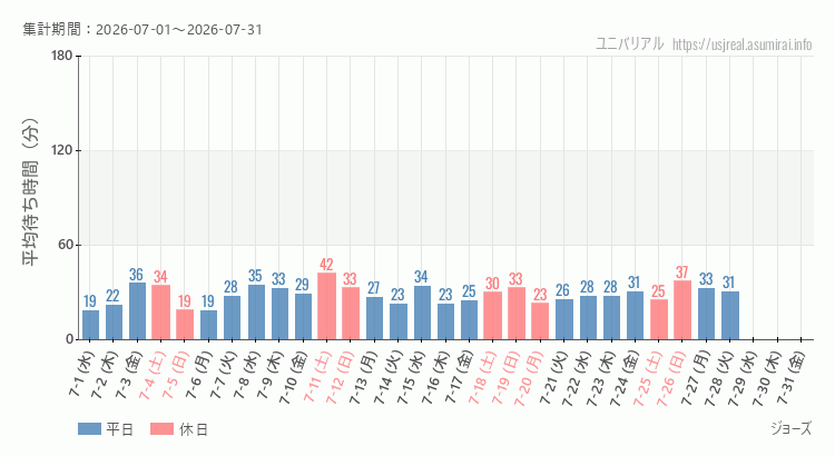 2026年7月1日から2026年7月31日ジョーズの平均待ち時間グラフ