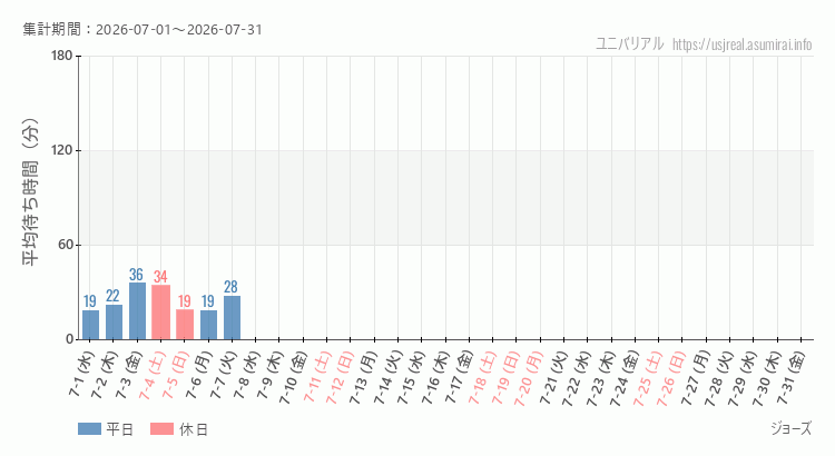 2026年7月1日から2026年7月31日ジョーズの平均待ち時間グラフ