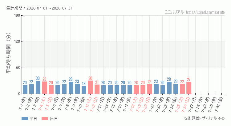 呪術廻戦・ザ・リアル 4-D2026年7月平均待ち時間 2026年7月1日から2026年7月31日呪術廻戦・ザ・リアル 4-Dの平均待ち時間グラフ