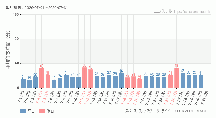 スペース・ファンタジー・ザ・ライド ~CLUB ZEDD REMIX~2026年7月平均待ち時間 2026年7月1日から2026年7月31日スペース・ファンタジー・ザ・ライド ~CLUB ZEDD REMIX~の平均待ち時間グラフ