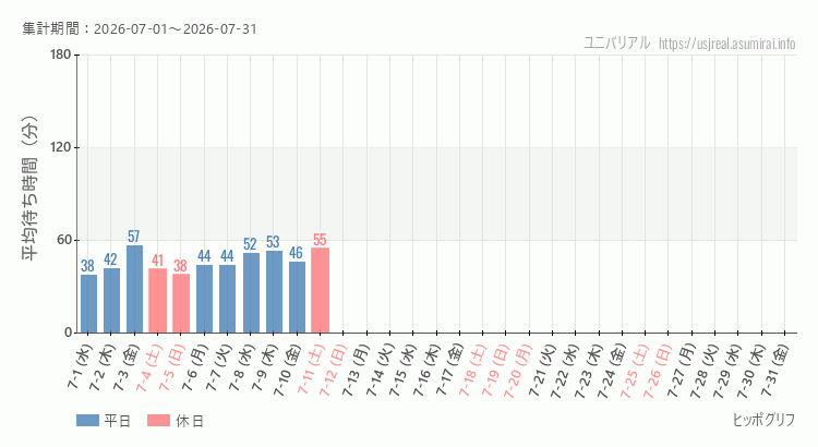 ヒッポグリフ2026年7月平均待ち時間 2026年7月1日から2026年7月31日ヒッポグリフの平均待ち時間グラフ