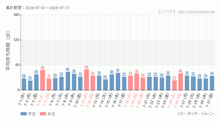 ハリー・ポッター・ジャーニー2026年7月平均待ち時間 2026年7月1日から2026年7月31日ハリー・ポッター・ジャーニーの平均待ち時間グラフ