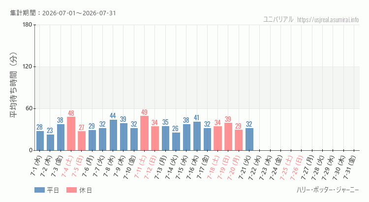 ハリー・ポッター・ジャーニー2026年7月平均待ち時間 2026年7月1日から2026年7月31日ハリー・ポッター・ジャーニーの平均待ち時間グラフ
