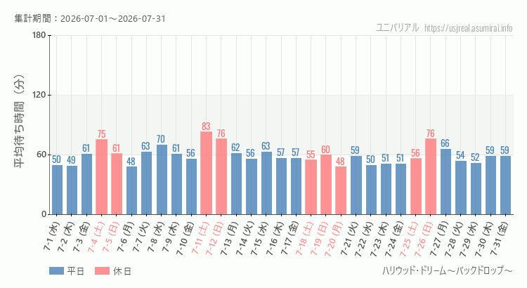 ハリウッド・ドリーム~バックドロップ~2026年7月平均待ち時間 2026年7月1日から2026年7月31日ハリウッド・ドリーム~バックドロップ~の平均待ち時間グラフ