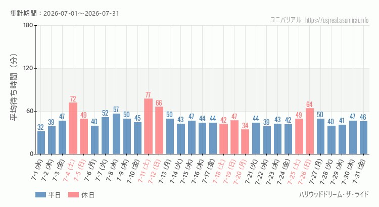 ハリウッドドリーム・ザ・ライド2026年7月平均待ち時間 2026年7月1日から2026年7月31日ハリウッドドリーム・ザ・ライドの平均待ち時間グラフ
