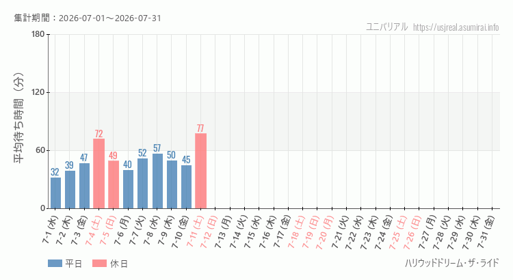 ハリウッドドリーム・ザ・ライド2026年7月平均待ち時間 2026年7月1日から2026年7月31日ハリウッドドリーム・ザ・ライドの平均待ち時間グラフ