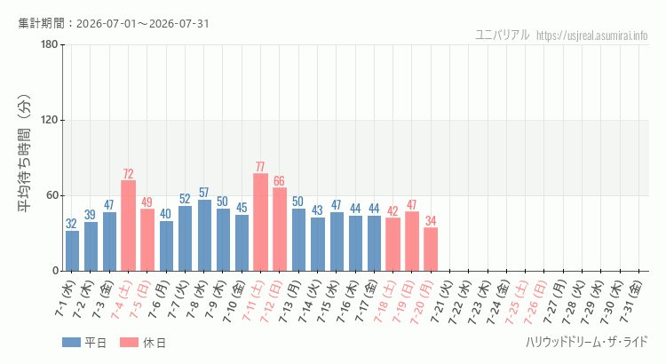 ハリウッドドリーム・ザ・ライド2026年7月平均待ち時間 2026年7月1日から2026年7月31日ハリウッドドリーム・ザ・ライドの平均待ち時間グラフ