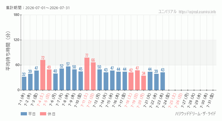 ハリウッドドリーム・ザ・ライド2026年7月平均待ち時間 2026年7月1日から2026年7月31日ハリウッドドリーム・ザ・ライドの平均待ち時間グラフ