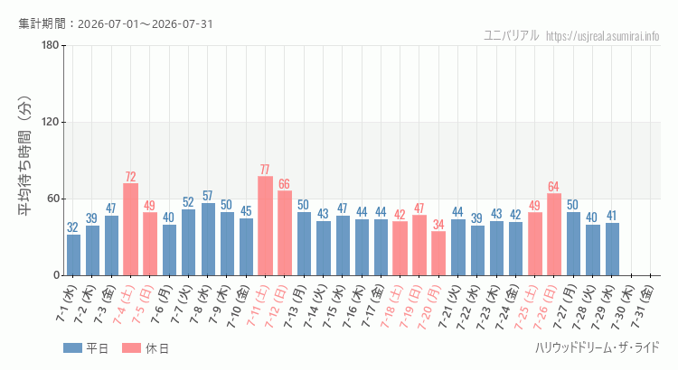 ハリウッドドリーム・ザ・ライド2026年7月平均待ち時間 2026年7月1日から2026年7月31日ハリウッドドリーム・ザ・ライドの平均待ち時間グラフ