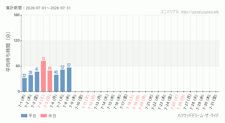 ハリウッドドリーム・ザ・ライド2026年7月平均待ち時間 2026年7月1日から2026年7月31日ハリウッドドリーム・ザ・ライドの平均待ち時間グラフ