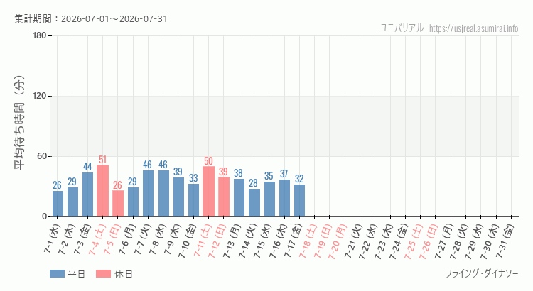 フライング・ダイナソー2026年7月平均待ち時間 2026年7月1日から2026年7月31日フライング・ダイナソーの平均待ち時間グラフ