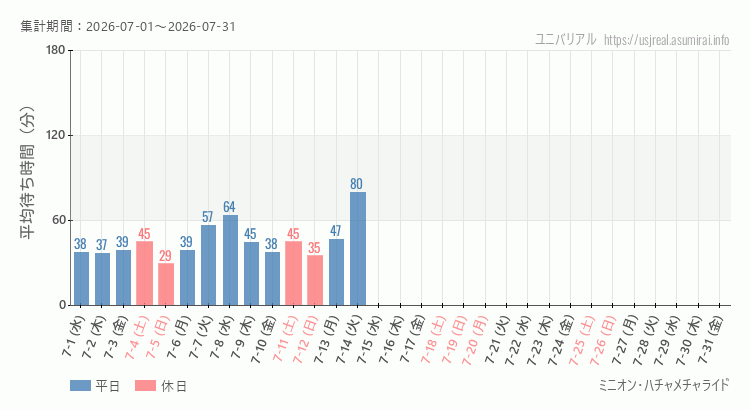 ミニオン・ハチャメチャライド2026年7月平均待ち時間 2026年7月1日から2026年7月31日ミニオン・ハチャメチャライドの平均待ち時間グラフ