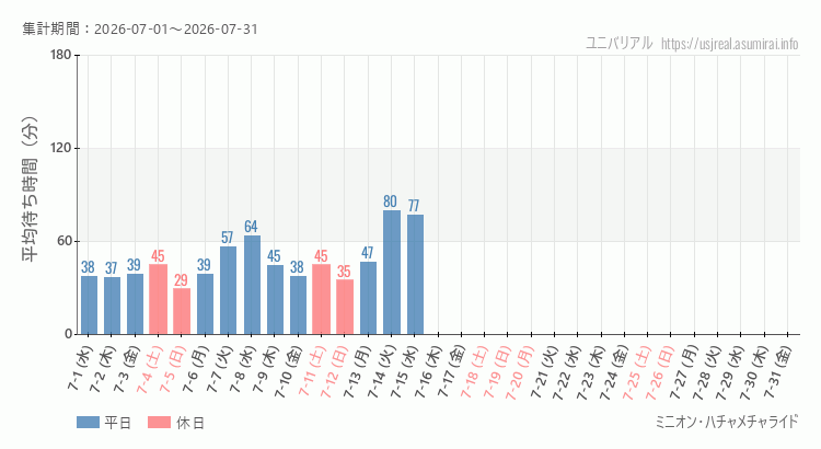 2026年7月1日から2026年7月31日ミニオン・ハチャメチャライドの平均待ち時間グラフ