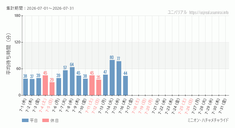 ミニオン・ハチャメチャライド2026年7月平均待ち時間 2026年7月1日から2026年7月31日ミニオン・ハチャメチャライドの平均待ち時間グラフ
