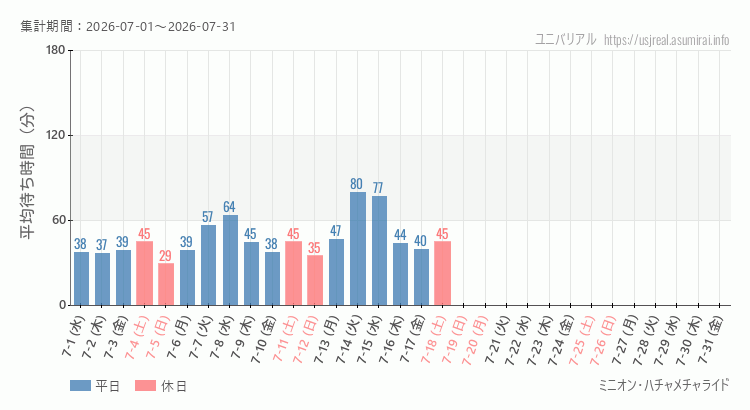 ミニオン・ハチャメチャライド2026年7月平均待ち時間 2026年7月1日から2026年7月31日ミニオン・ハチャメチャライドの平均待ち時間グラフ