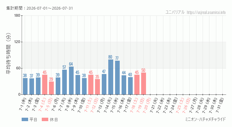 ミニオン・ハチャメチャライド2026年7月平均待ち時間 2026年7月1日から2026年7月31日ミニオン・ハチャメチャライドの平均待ち時間グラフ