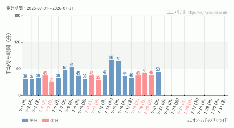 ミニオン・ハチャメチャライド2026年7月平均待ち時間 2026年7月1日から2026年7月31日ミニオン・ハチャメチャライドの平均待ち時間グラフ