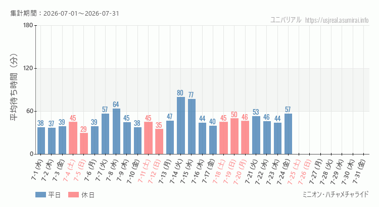 ミニオン・ハチャメチャライド2026年7月平均待ち時間 2026年7月1日から2026年7月31日ミニオン・ハチャメチャライドの平均待ち時間グラフ