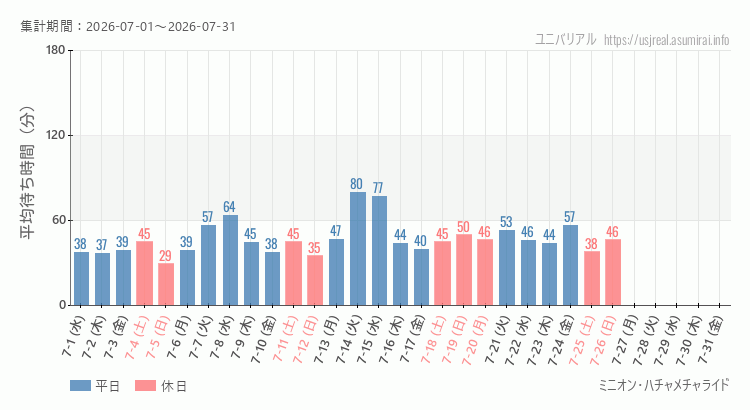 ミニオン・ハチャメチャライド2026年7月平均待ち時間 2026年7月1日から2026年7月31日ミニオン・ハチャメチャライドの平均待ち時間グラフ
