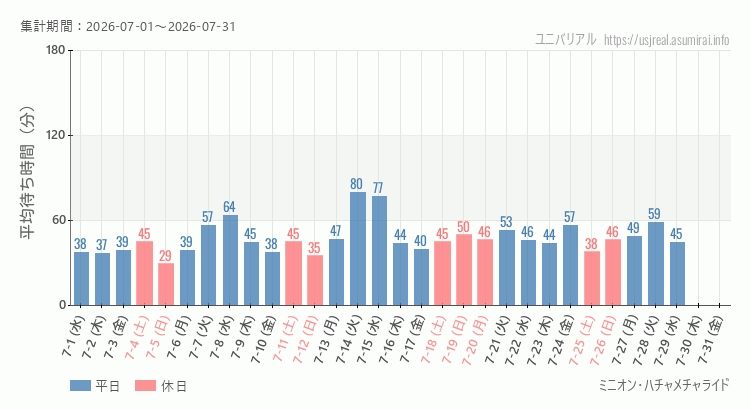 ミニオン・ハチャメチャライド2026年7月平均待ち時間 2026年7月1日から2026年7月31日ミニオン・ハチャメチャライドの平均待ち時間グラフ