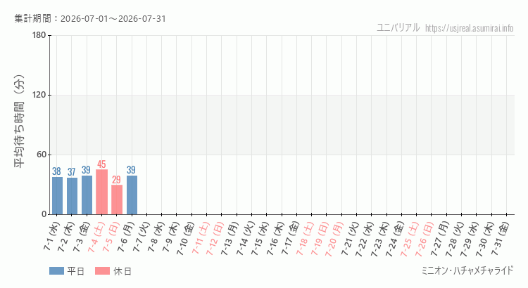 ミニオン・ハチャメチャライド2026年7月平均待ち時間 2026年7月1日から2026年7月31日ミニオン・ハチャメチャライドの平均待ち時間グラフ