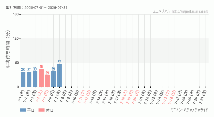 ミニオン・ハチャメチャライド2026年7月平均待ち時間 2026年7月1日から2026年7月31日ミニオン・ハチャメチャライドの平均待ち時間グラフ