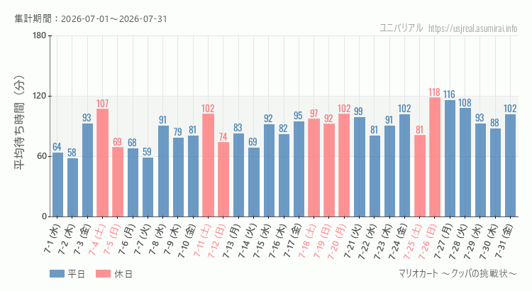 マリオカート ~クッパの挑戦状~2026年7月平均待ち時間 2026年7月1日から2026年7月31日マリオカート ~クッパの挑戦状~の平均待ち時間グラフ