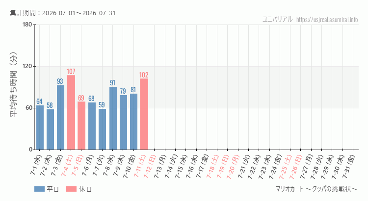 マリオカート ~クッパの挑戦状~2026年7月平均待ち時間 2026年7月1日から2026年7月31日マリオカート ~クッパの挑戦状~の平均待ち時間グラフ