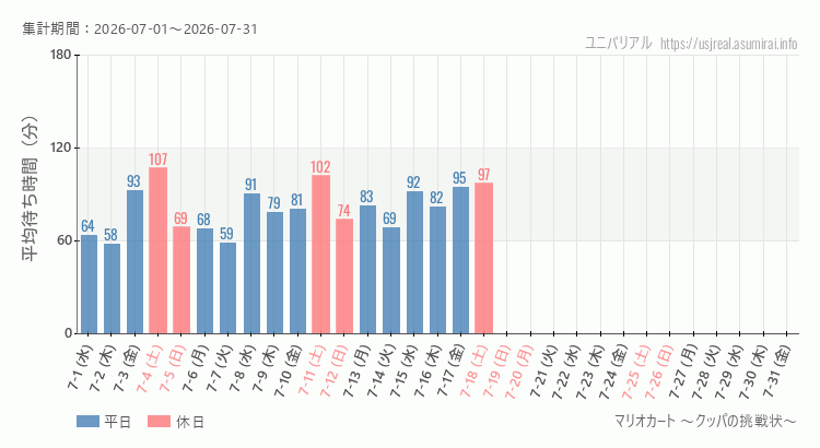マリオカート ~クッパの挑戦状~2026年7月平均待ち時間 2026年7月1日から2026年7月31日マリオカート ~クッパの挑戦状~の平均待ち時間グラフ