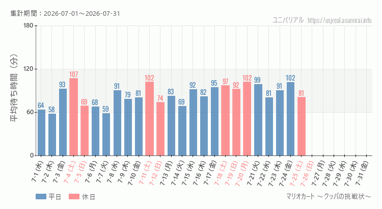 マリオカート ~クッパの挑戦状~2026年7月平均待ち時間 2026年7月1日から2026年7月31日マリオカート ~クッパの挑戦状~の平均待ち時間グラフ