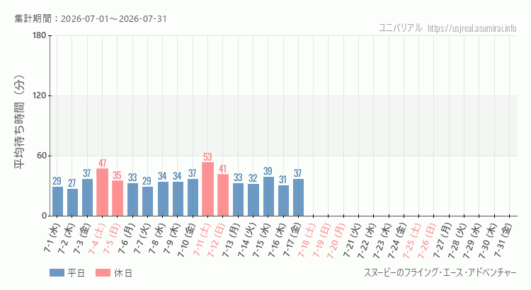 スヌーピーのフライング・エース・アドベンチャー2026年7月平均待ち時間 2026年7月1日から2026年7月31日スヌーピーのフライング・エース・アドベンチャーの平均待ち時間グラフ