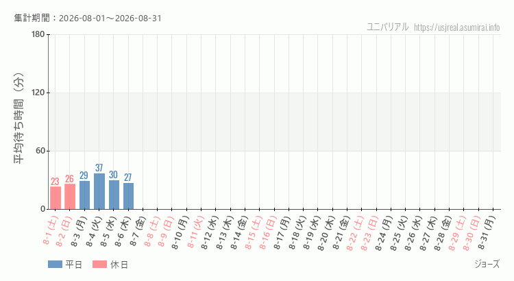 ジョーズ2026年8月平均待ち時間 2026年8月1日から2026年8月31日ジョーズの平均待ち時間グラフ
